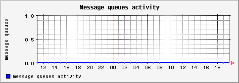 [ message (sun): daily graph ]