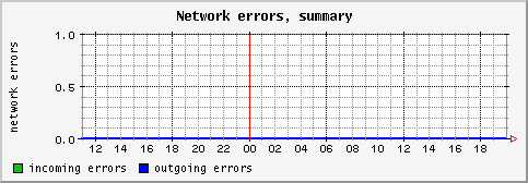 [ neterrs (sun): daily graph ]