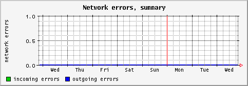 [ neterrs (sun): weekly graph ]