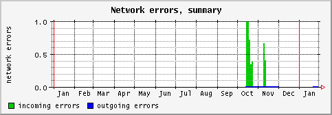 [ neterrs (sun): yearly graph ]