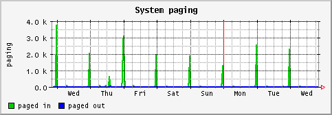 [ paging (sun): weekly graph ]