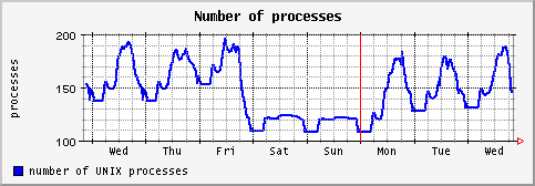 [ process (sun): weekly graph ]