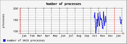 [ process (sun): yearly graph ]