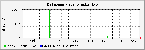 [ dataio (sun): weekly graph ]