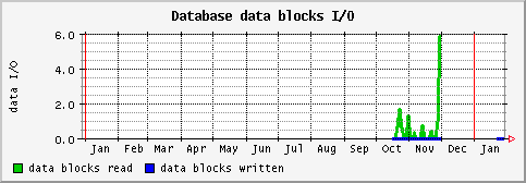 [ dataio (sun): yearly graph ]