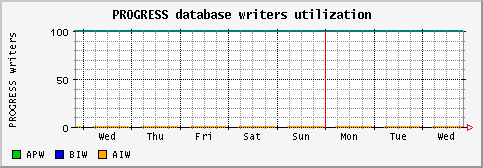[ writers (sun): weekly graph ]