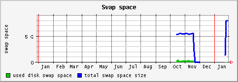 [ swap (sun): yearly graph ]