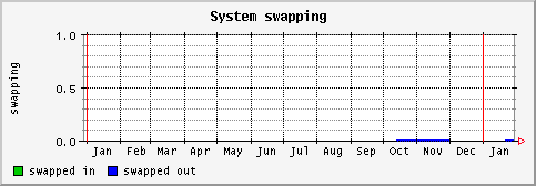 [ swapping (sun): yearly graph ]