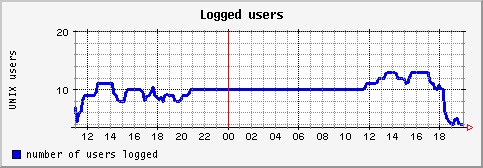 [ users (sun): daily graph ]