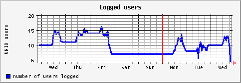 [ users (sun): weekly graph ]