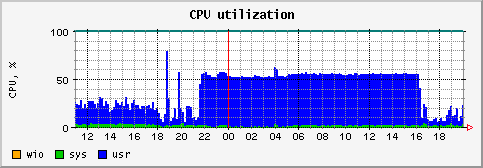 [ cpu (terra): daily graph ]