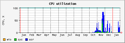 [ cpu (terra): yearly graph ]