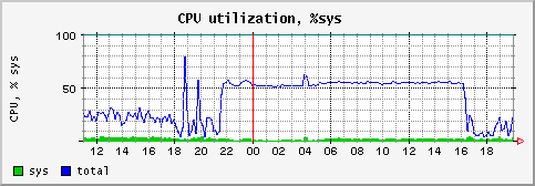 [ cpusys (terra): daily graph ]