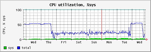 [ cpusys (terra): weekly graph ]