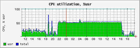 [ cpuusr (terra): daily graph ]