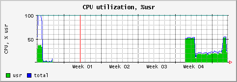 [ cpuusr (terra): monthly graph ]