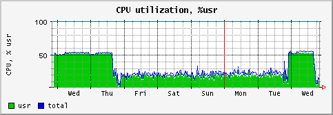 [ cpuusr (terra): weekly graph ]