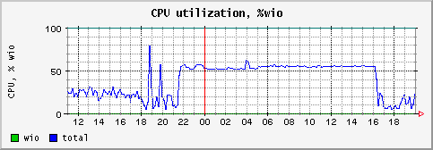 [ cpuwio (terra): daily graph ]