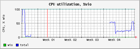 [ cpuwio (terra): monthly graph ]