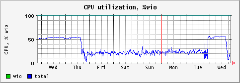 [ cpuwio (terra): weekly graph ]