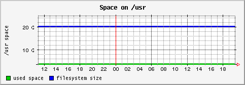 [ fs_usr (terra): daily graph ]