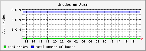 [ in_usr (terra): daily graph ]