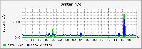 [ io (terra): daily graph ]