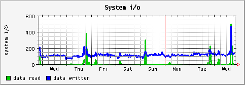 [ io (terra): weekly graph ]