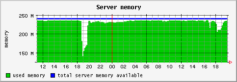 [ memory (terra): daily graph ]