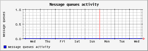 [ message (terra): weekly graph ]