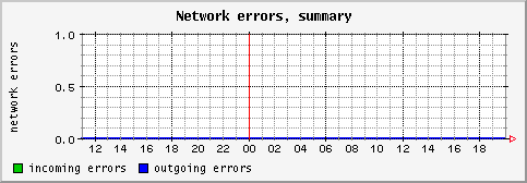 [ neterrs (terra): daily graph ]