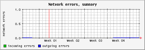 [ neterrs (terra): monthly graph ]