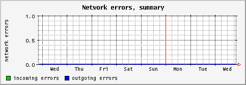 [ neterrs (terra): weekly graph ]