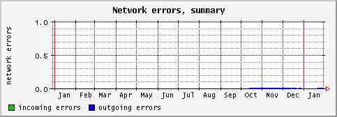 [ neterrs (terra): yearly graph ]