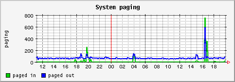 [ paging (terra): daily graph ]