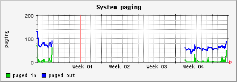 [ paging (terra): monthly graph ]