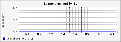 [ semaphore (terra): weekly graph ]