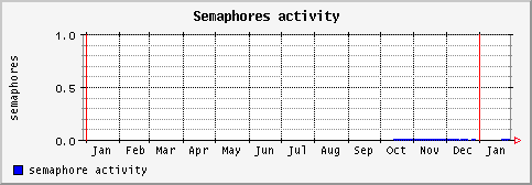[ semaphore (terra): yearly graph ]