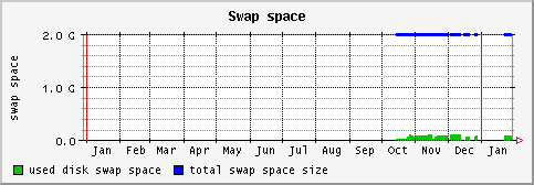 [ swap (terra): yearly graph ]