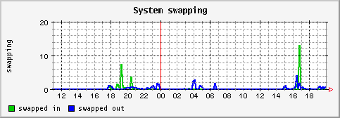 [ swapping (terra): daily graph ]