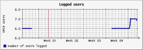 [ users (terra): monthly graph ]