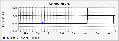 [ users (terra): weekly graph ]